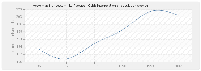 La Rixouse : Cubic interpolation of population growth